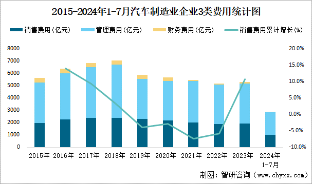 2015-2024年1-7月汽车制造业企业3类费用统计图