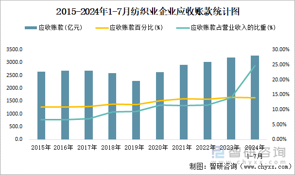 2015-2024年1-7月纺织业企业应收账款统计图