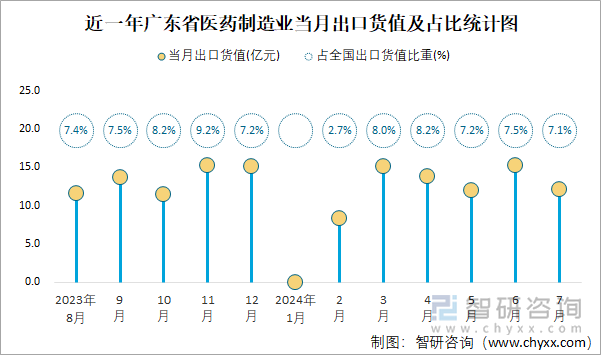 近一年广东省医药制造业当月出口货值及占比统计图