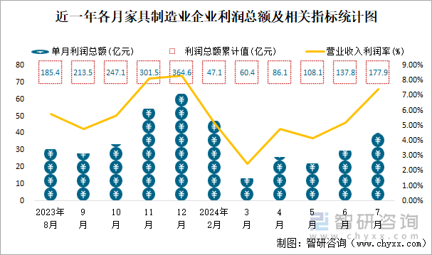 近一年各月家具制造业企业利润总额及相关指标统计图