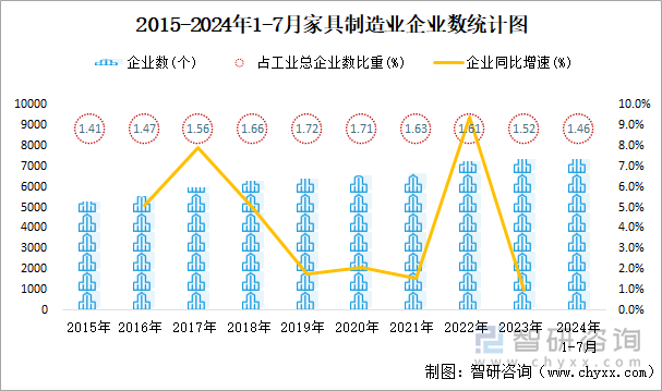 2015-2024年1-7月家具制造业企业数统计图