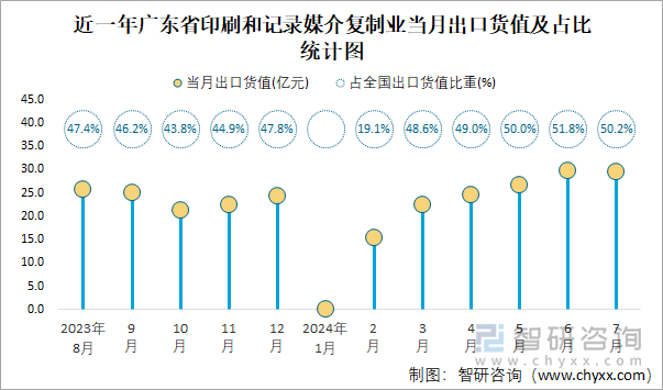 近一年广东省印刷和记录媒介复制业当月出口货值及占比统计图