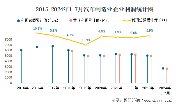 2015-2024年1-7月汽车制造业企业利润统计图