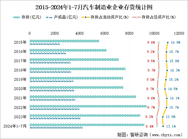 2015-2024年1-7月汽车制造业企业存货统计图