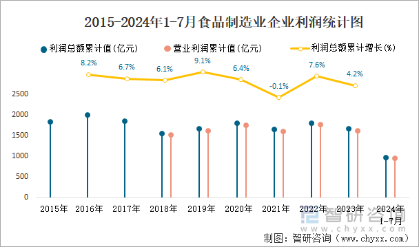 2015-2024年1-7月食品制造业企业利润统计图