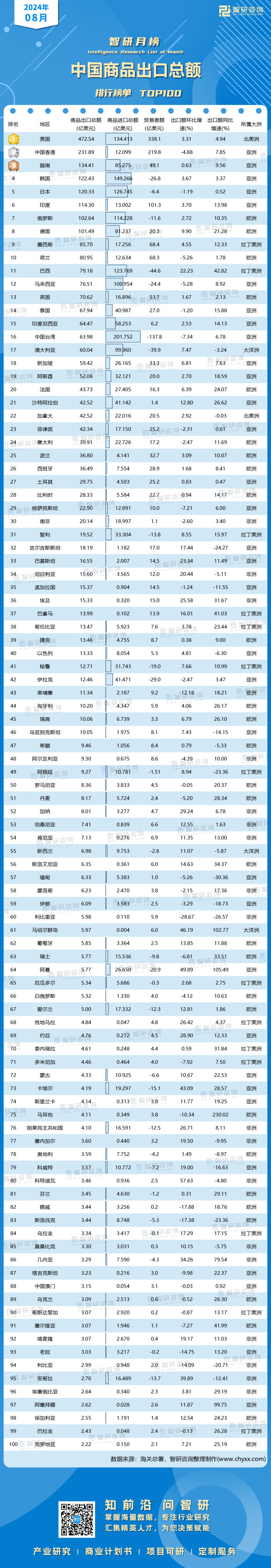 0921：8月中国商品出口总额有网址有二维码