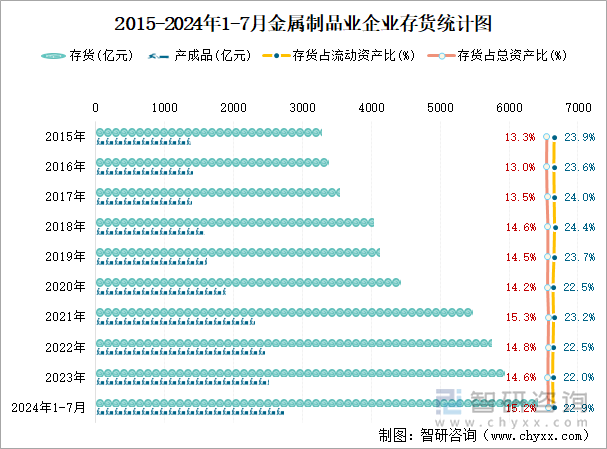 2015-2024年1-7月金属制品业企业存货统计图