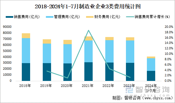 2018-2024年1-7月制造业企业3类费用统计图