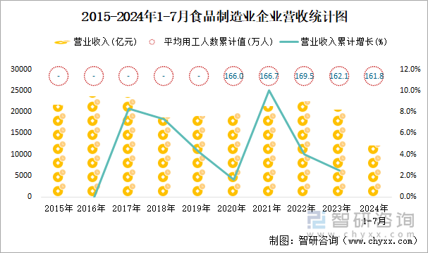 2015-2024年1-7月食品制造业企业营收统计图