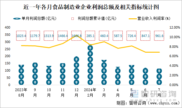 近一年各月食品制造业企业利润总额及相关指标统计图