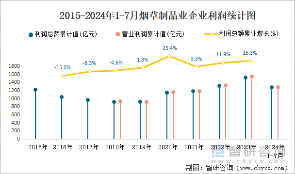 2015-2024年1-7月烟草制品业企业利润统计图