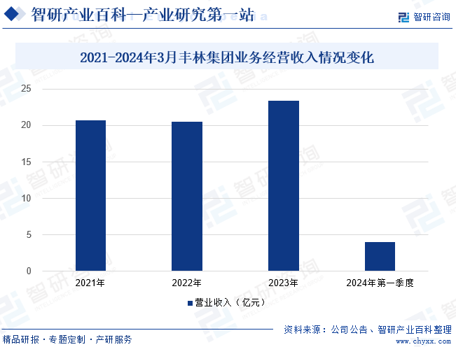 2021-2024年3月丰林集团业务经营收入情况变化