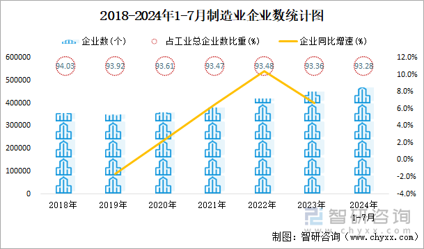 2018-2024年1-7月制造业企业数统计图