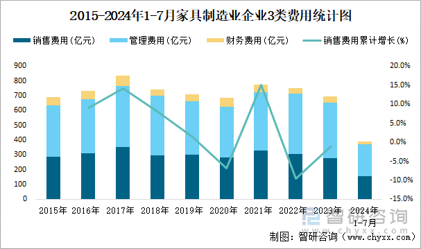 2015-2024年1-7月家具制造业企业3类费用统计图