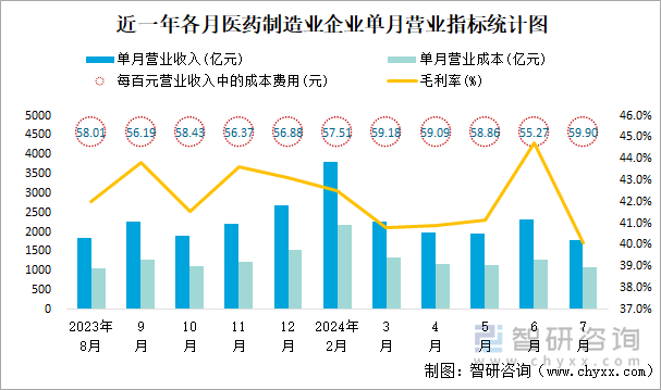 近一年各月医药制造业企业单月营业指标统计图