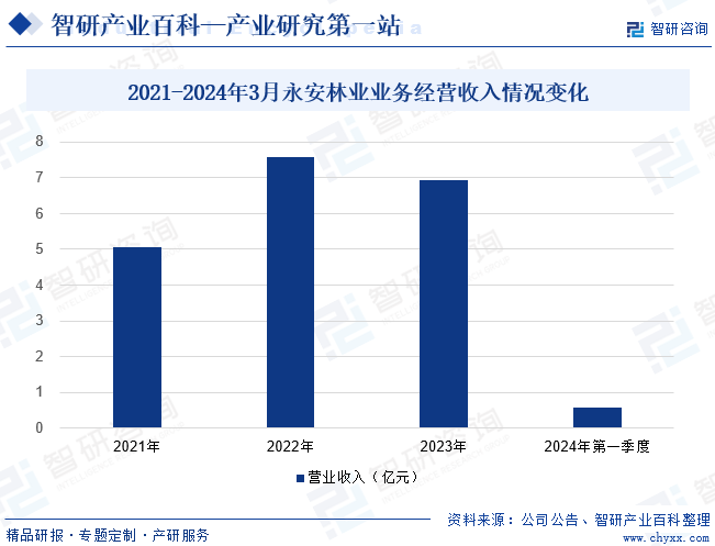 2021-2024年3月永安林业业务经营收入情况变化 