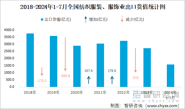 2018-2024年1-7月全国纺织服装、服饰业出口货值统计图