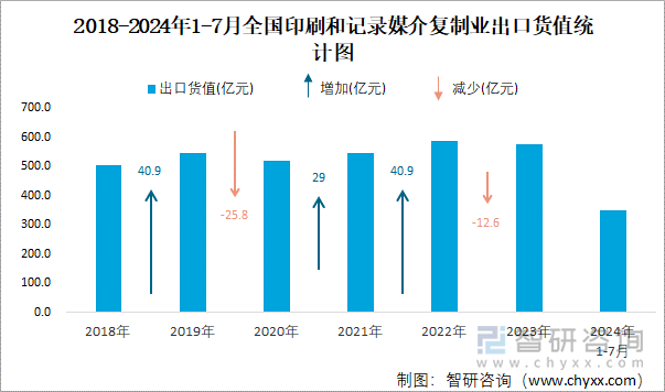 2018-2024年1-7月全国印刷和记录媒介复制业出口货值统计图