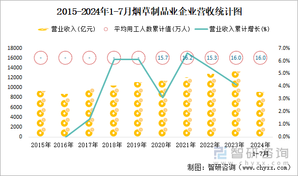 2015-2024年1-7月烟草制品业企业营收统计图