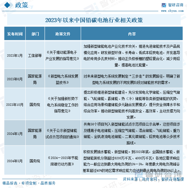 2023年以来中国铅碳电池行业相关政策