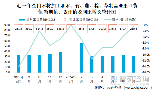 近一年全国木材加工和木、竹、藤、棕、草制品业出口货值当期值、累计值及同比增长统计图