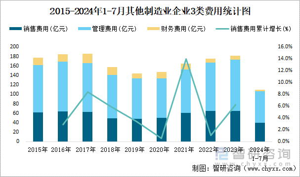 2015-2024年1-7月其他制造业企业3类费用统计图