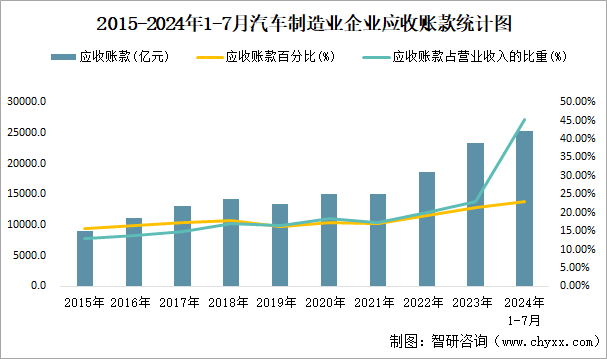 2015-2024年1-7月汽车制造业企业应收账款统计图