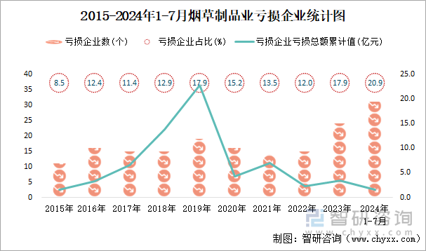 2015-2024年1-7月烟草制品业工业亏损企业统计图