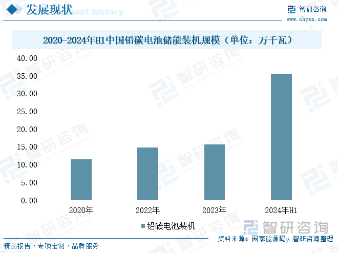 2020-2024年H1中国铅碳电池储能装机规模（单位：万千瓦）