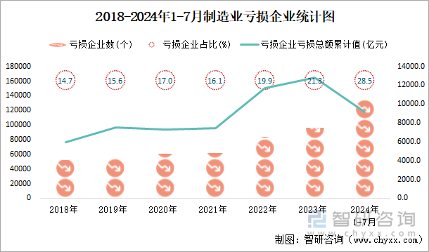 2018-2024年1-7月制造业工业亏损企业统计图