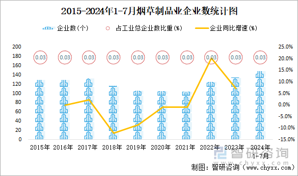 2015-2024年1-7月烟草制品业企业数统计图