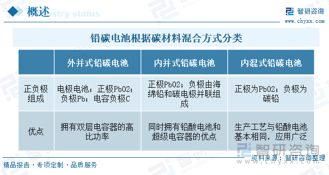 铅碳电池根据碳材料混合方式分类