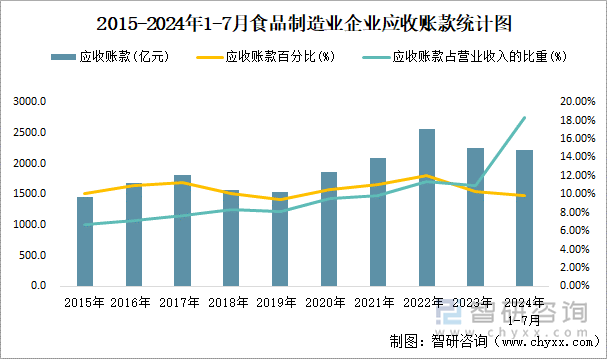 2015-2024年1-7月食品制造业企业应收账款统计图