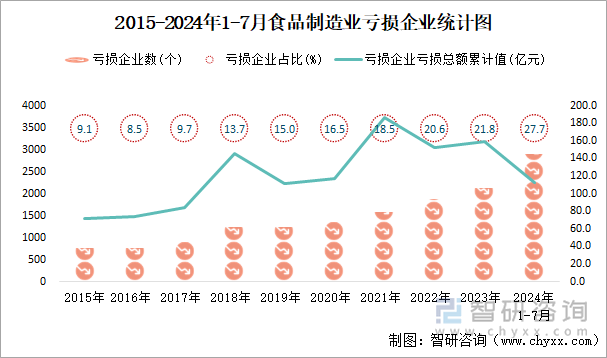 2015-2024年1-7月食品制造业工业亏损企业统计图