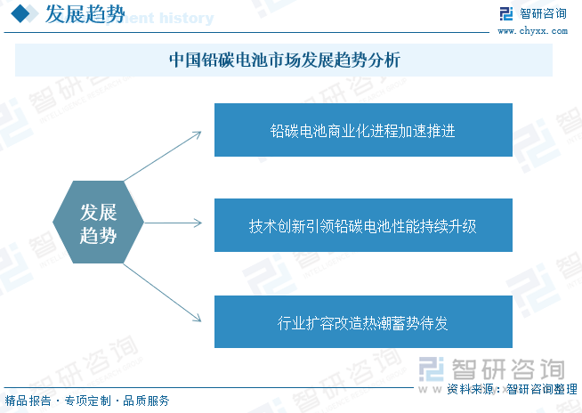 中国铅碳电池市场发展趋势分析