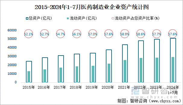 2015-2024年1-7月医药制造业企业资产统计图