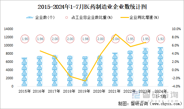 2015-2024年1-7月医药制造业企业数统计图