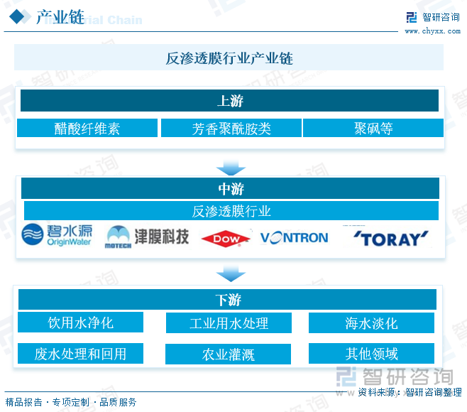反渗透膜行业产业链 