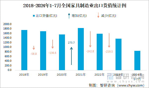 2018-2024年1-7月全国家具制造业出口货值统计图