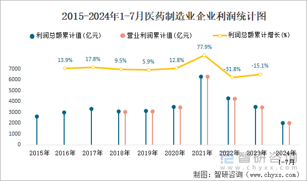 2015-2024年1-7月医药制造业企业利润统计图