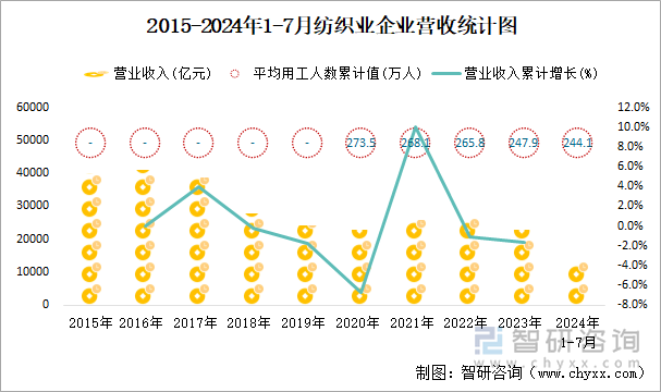 2015-2024年1-7月纺织业企业营收统计图