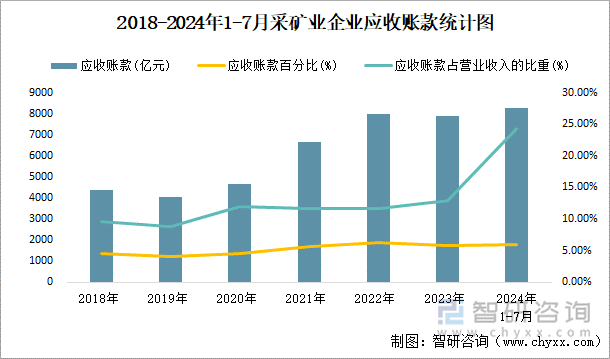 2018-2024年1-7月采矿业企业应收账款统计图