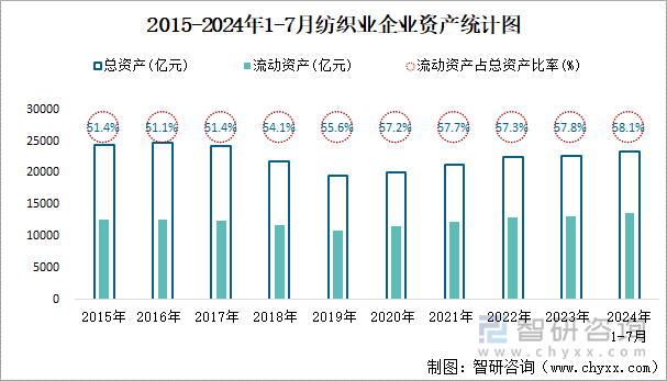 2015-2024年1-7月纺织业企业资产统计图