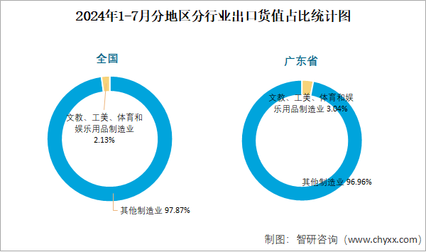 2024年1-7月分地区分行业出口货值占比统计图