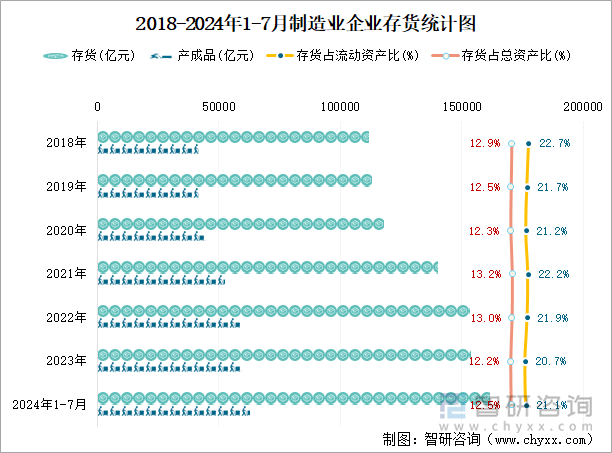 2018-2024年1-7月制造业企业存货统计图