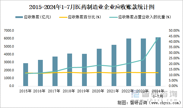 2015-2024年1-7月医药制造业企业应收账款统计图