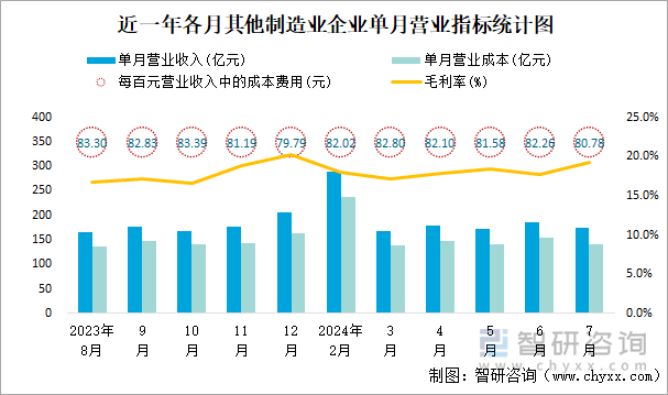 近一年各月其他制造业企业单月营业指标统计图