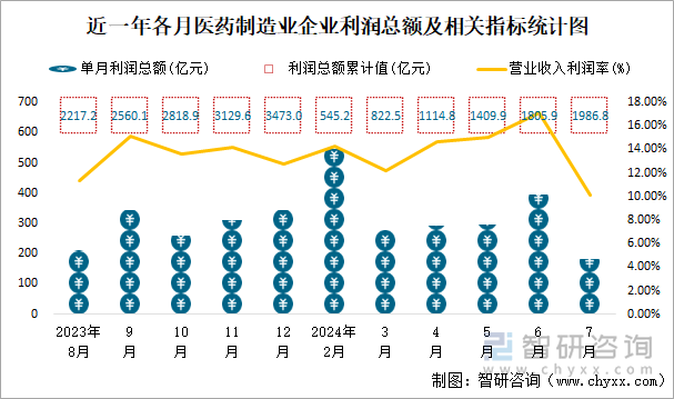 近一年各月医药制造业企业利润总额及相关指标统计图