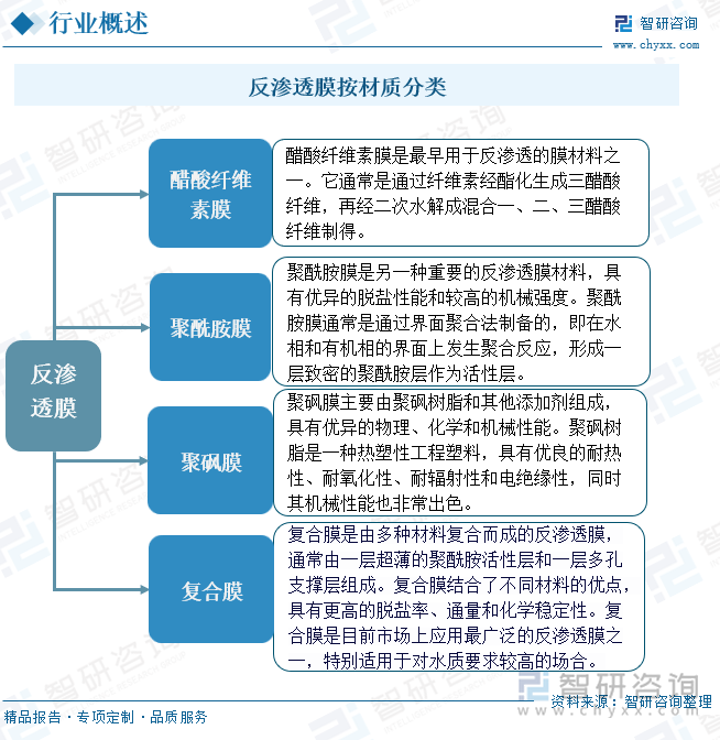 反渗透膜按材质分类