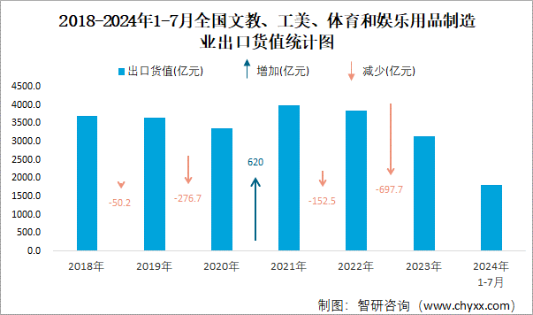 2018-2024年1-7月全国文教、工美、体育和娱乐用品制造业出口货值统计图